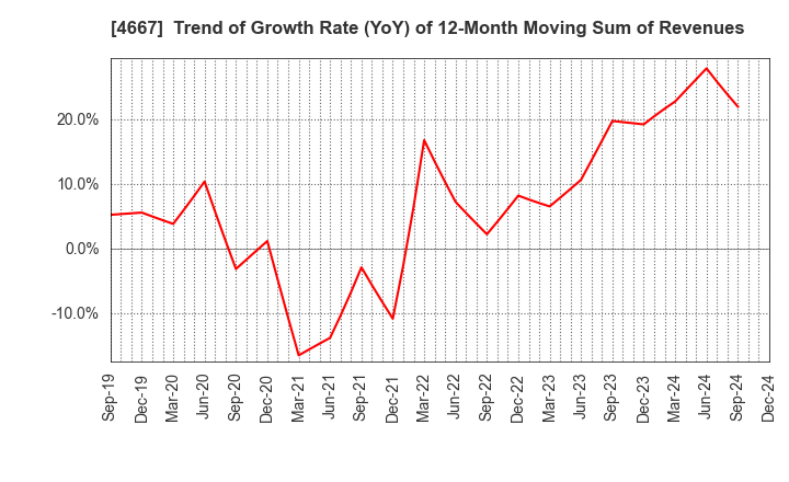 4667 AISANTECHNOLOGY CO.,LTD.: Trend of Growth Rate (YoY) of 12-Month Moving Sum of Revenues