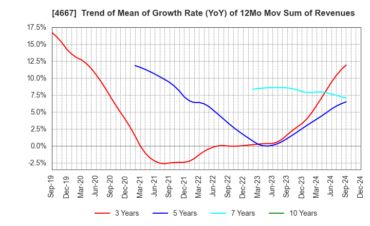 4667 AISANTECHNOLOGY CO.,LTD.: Trend of Mean of Growth Rate (YoY) of 12Mo Mov Sum of Revenues