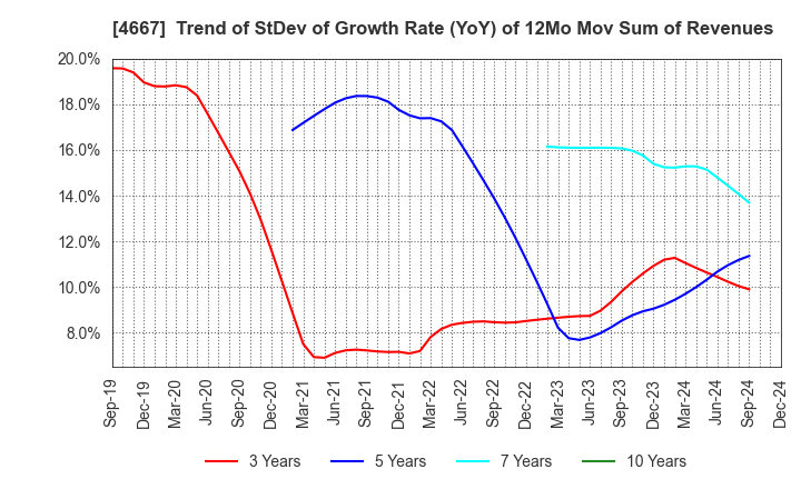 4667 AISANTECHNOLOGY CO.,LTD.: Trend of StDev of Growth Rate (YoY) of 12Mo Mov Sum of Revenues