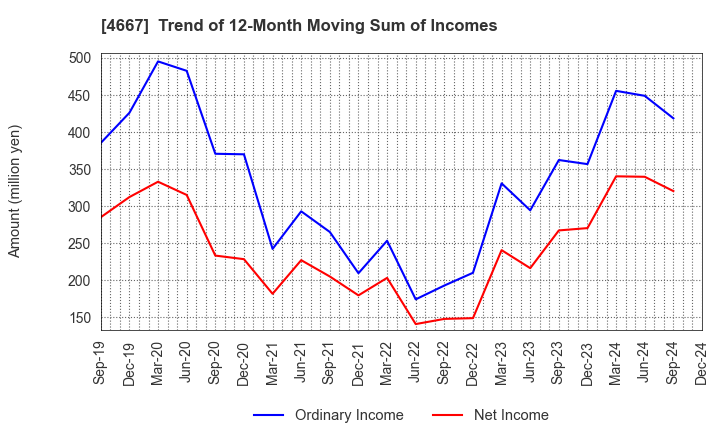 4667 AISANTECHNOLOGY CO.,LTD.: Trend of 12-Month Moving Sum of Incomes