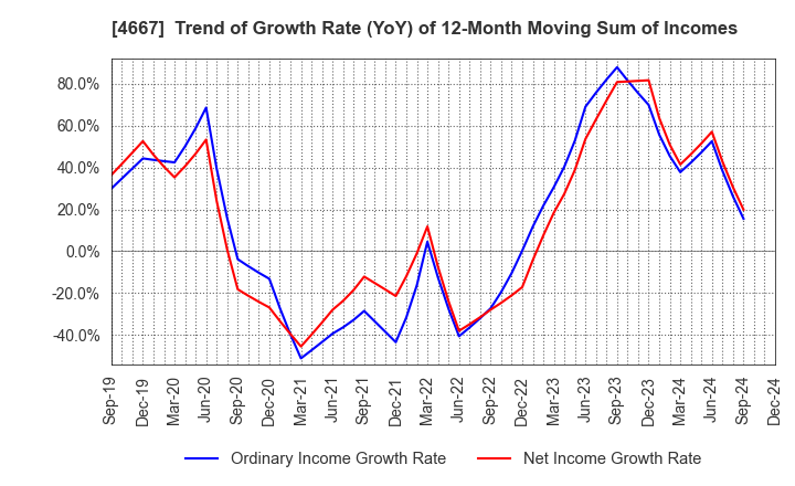 4667 AISANTECHNOLOGY CO.,LTD.: Trend of Growth Rate (YoY) of 12-Month Moving Sum of Incomes