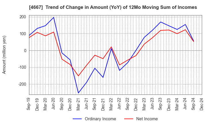 4667 AISANTECHNOLOGY CO.,LTD.: Trend of Change in Amount (YoY) of 12Mo Moving Sum of Incomes