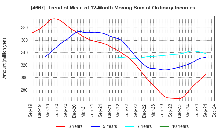 4667 AISANTECHNOLOGY CO.,LTD.: Trend of Mean of 12-Month Moving Sum of Ordinary Incomes