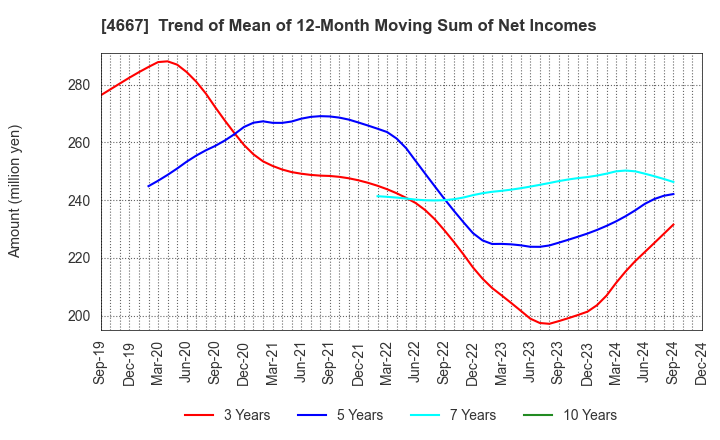 4667 AISANTECHNOLOGY CO.,LTD.: Trend of Mean of 12-Month Moving Sum of Net Incomes