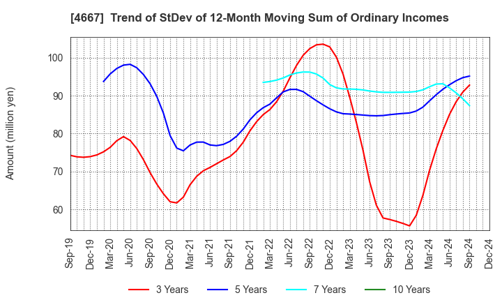 4667 AISANTECHNOLOGY CO.,LTD.: Trend of StDev of 12-Month Moving Sum of Ordinary Incomes