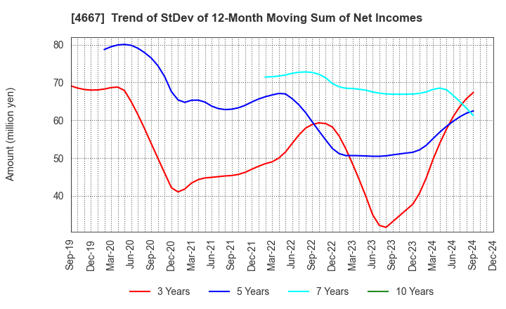 4667 AISANTECHNOLOGY CO.,LTD.: Trend of StDev of 12-Month Moving Sum of Net Incomes