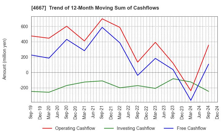 4667 AISANTECHNOLOGY CO.,LTD.: Trend of 12-Month Moving Sum of Cashflows