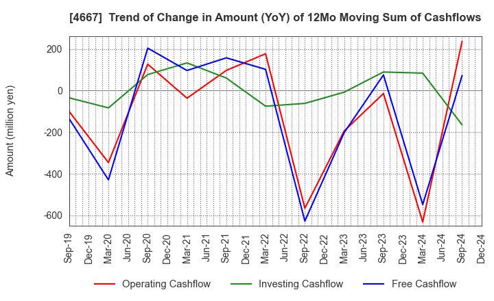 4667 AISANTECHNOLOGY CO.,LTD.: Trend of Change in Amount (YoY) of 12Mo Moving Sum of Cashflows