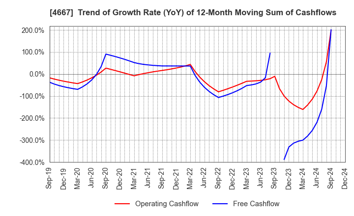 4667 AISANTECHNOLOGY CO.,LTD.: Trend of Growth Rate (YoY) of 12-Month Moving Sum of Cashflows