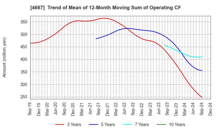 4667 AISANTECHNOLOGY CO.,LTD.: Trend of Mean of 12-Month Moving Sum of Operating CF