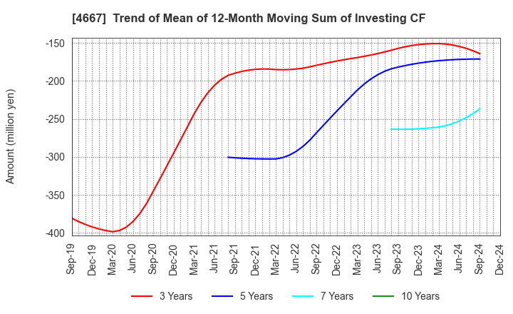 4667 AISANTECHNOLOGY CO.,LTD.: Trend of Mean of 12-Month Moving Sum of Investing CF