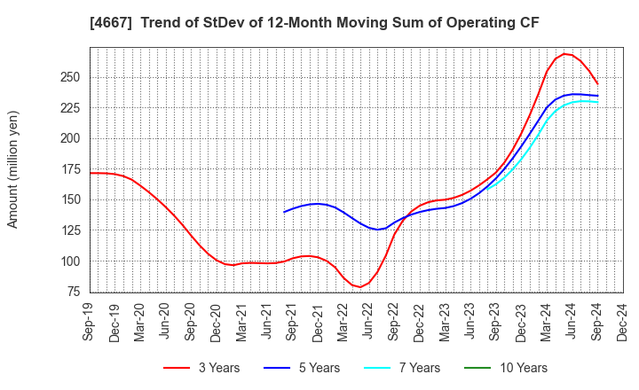 4667 AISANTECHNOLOGY CO.,LTD.: Trend of StDev of 12-Month Moving Sum of Operating CF