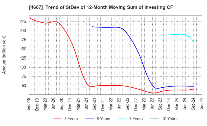 4667 AISANTECHNOLOGY CO.,LTD.: Trend of StDev of 12-Month Moving Sum of Investing CF