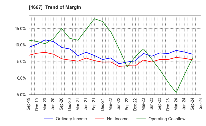 4667 AISANTECHNOLOGY CO.,LTD.: Trend of Margin