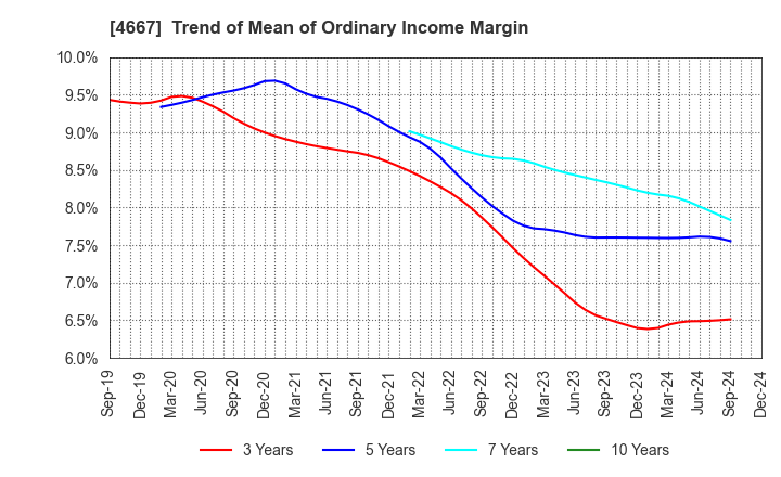 4667 AISANTECHNOLOGY CO.,LTD.: Trend of Mean of Ordinary Income Margin