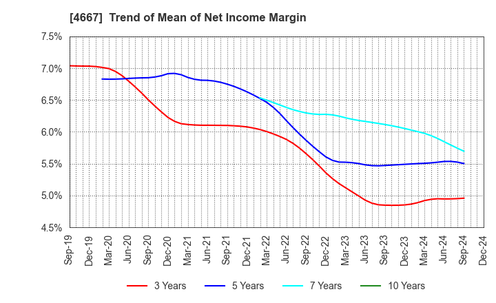 4667 AISANTECHNOLOGY CO.,LTD.: Trend of Mean of Net Income Margin