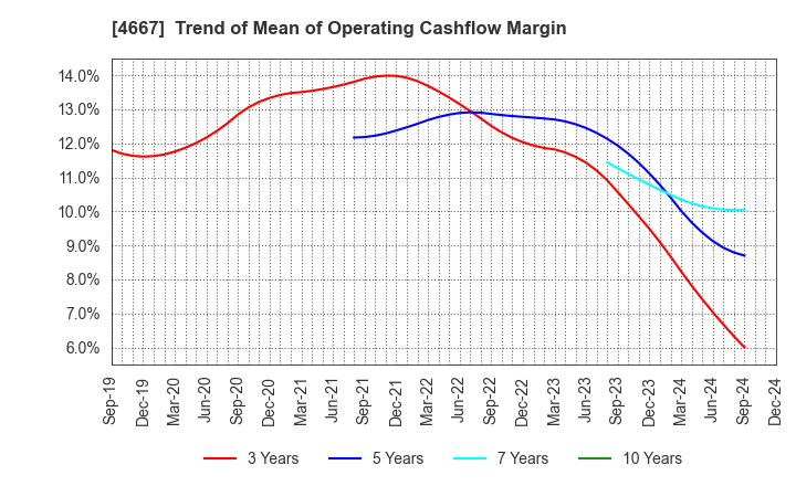 4667 AISANTECHNOLOGY CO.,LTD.: Trend of Mean of Operating Cashflow Margin