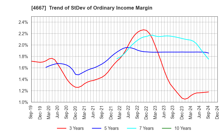 4667 AISANTECHNOLOGY CO.,LTD.: Trend of StDev of Ordinary Income Margin