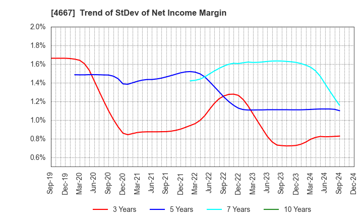 4667 AISANTECHNOLOGY CO.,LTD.: Trend of StDev of Net Income Margin