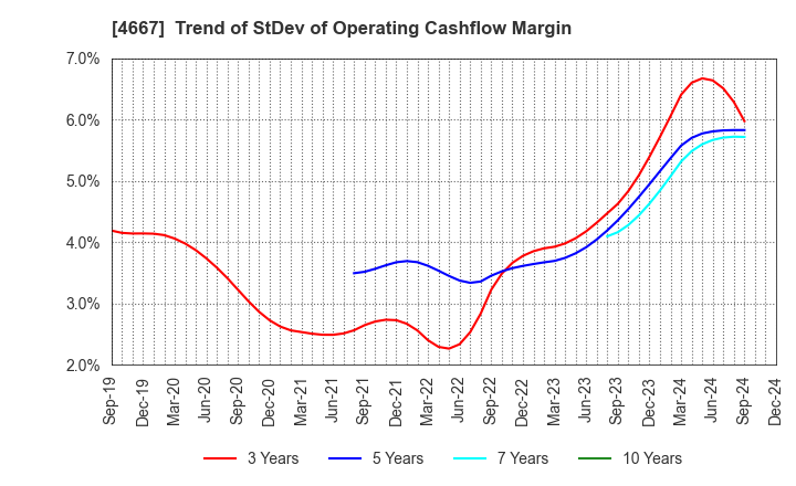 4667 AISANTECHNOLOGY CO.,LTD.: Trend of StDev of Operating Cashflow Margin