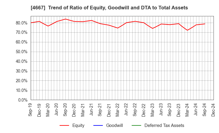 4667 AISANTECHNOLOGY CO.,LTD.: Trend of Ratio of Equity, Goodwill and DTA to Total Assets