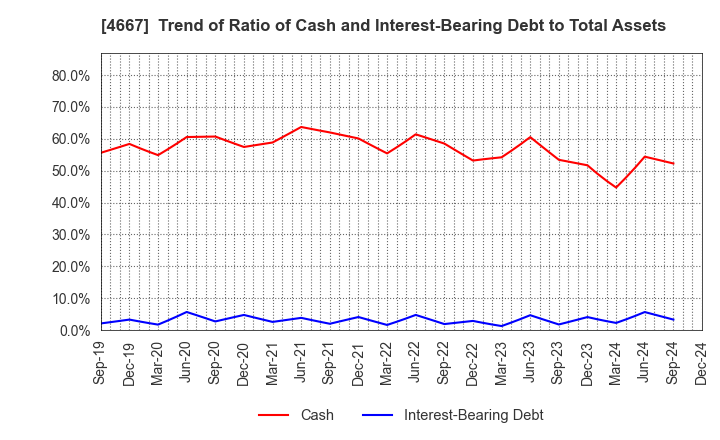 4667 AISANTECHNOLOGY CO.,LTD.: Trend of Ratio of Cash and Interest-Bearing Debt to Total Assets