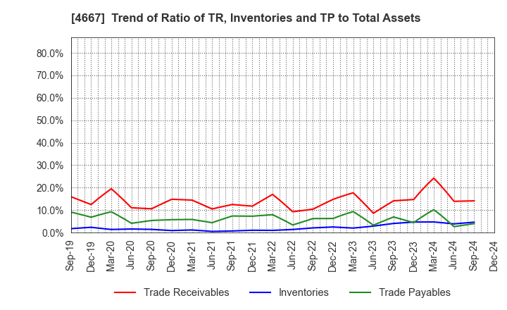 4667 AISANTECHNOLOGY CO.,LTD.: Trend of Ratio of TR, Inventories and TP to Total Assets