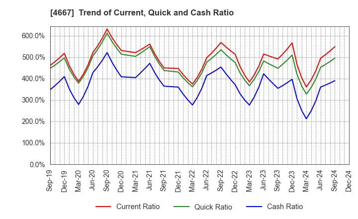 4667 AISANTECHNOLOGY CO.,LTD.: Trend of Current, Quick and Cash Ratio