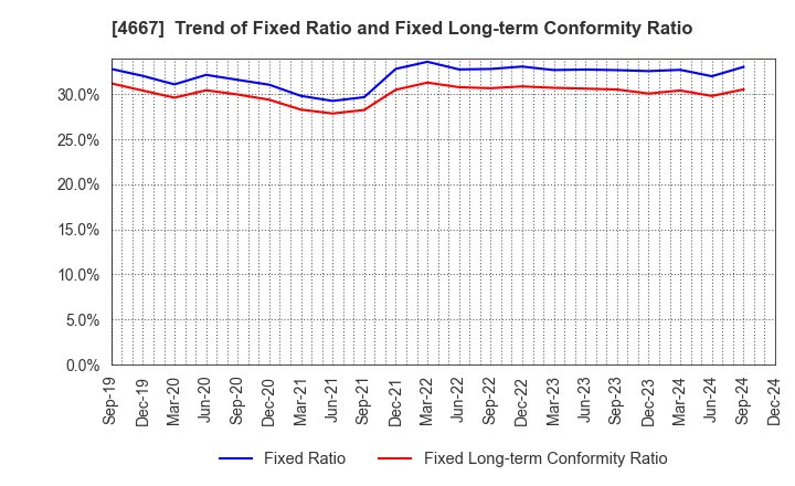 4667 AISANTECHNOLOGY CO.,LTD.: Trend of Fixed Ratio and Fixed Long-term Conformity Ratio