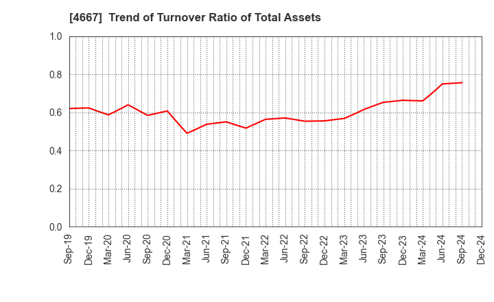 4667 AISANTECHNOLOGY CO.,LTD.: Trend of Turnover Ratio of Total Assets