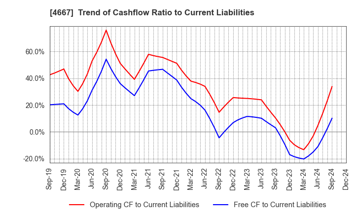 4667 AISANTECHNOLOGY CO.,LTD.: Trend of Cashflow Ratio to Current Liabilities