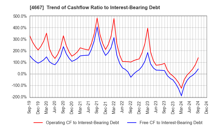 4667 AISANTECHNOLOGY CO.,LTD.: Trend of Cashflow Ratio to Interest-Bearing Debt