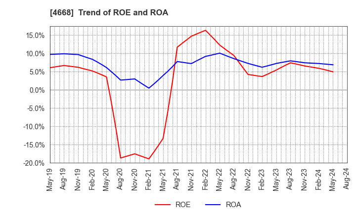 4668 MEIKO NETWORK JAPAN CO.,LTD.: Trend of ROE and ROA