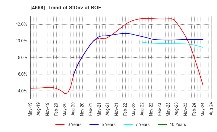 4668 MEIKO NETWORK JAPAN CO.,LTD.: Trend of StDev of ROE