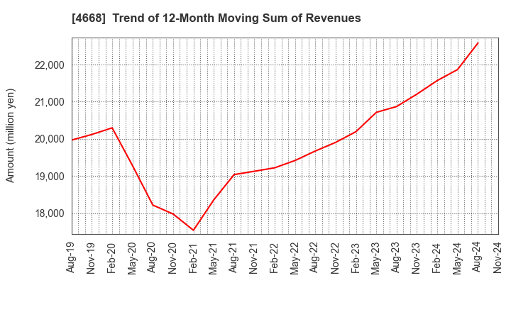 4668 MEIKO NETWORK JAPAN CO.,LTD.: Trend of 12-Month Moving Sum of Revenues