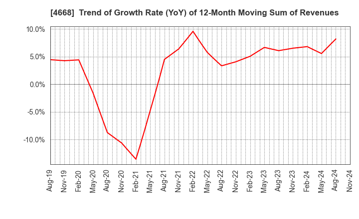 4668 MEIKO NETWORK JAPAN CO.,LTD.: Trend of Growth Rate (YoY) of 12-Month Moving Sum of Revenues