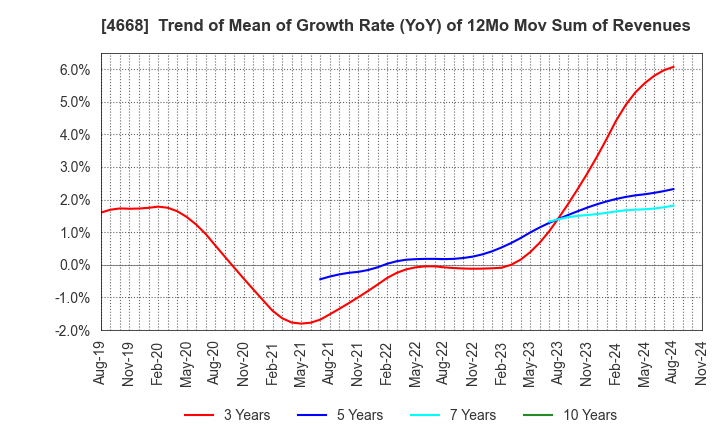 4668 MEIKO NETWORK JAPAN CO.,LTD.: Trend of Mean of Growth Rate (YoY) of 12Mo Mov Sum of Revenues