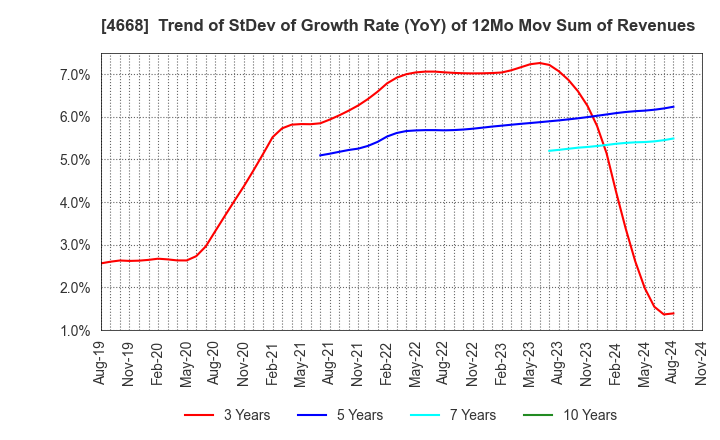 4668 MEIKO NETWORK JAPAN CO.,LTD.: Trend of StDev of Growth Rate (YoY) of 12Mo Mov Sum of Revenues