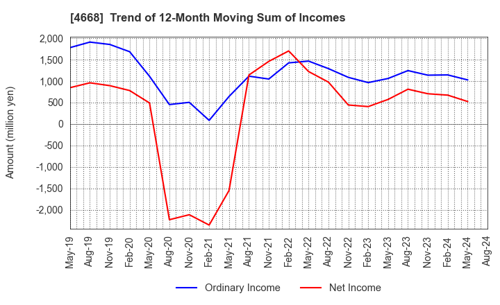 4668 MEIKO NETWORK JAPAN CO.,LTD.: Trend of 12-Month Moving Sum of Incomes