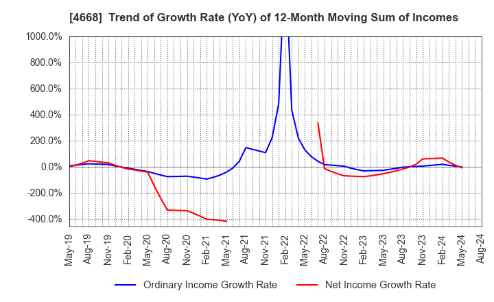 4668 MEIKO NETWORK JAPAN CO.,LTD.: Trend of Growth Rate (YoY) of 12-Month Moving Sum of Incomes