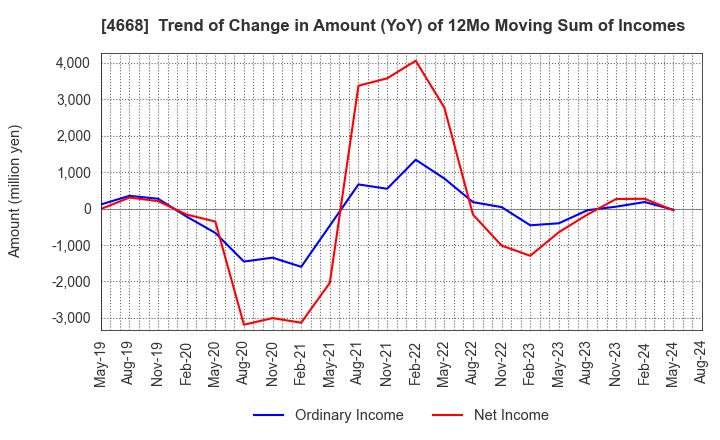 4668 MEIKO NETWORK JAPAN CO.,LTD.: Trend of Change in Amount (YoY) of 12Mo Moving Sum of Incomes