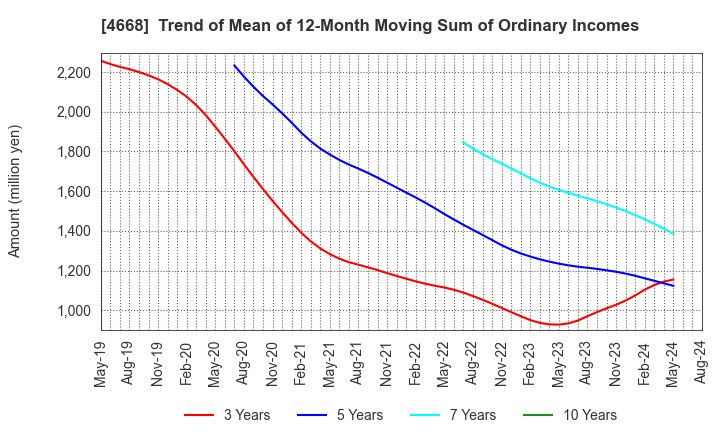 4668 MEIKO NETWORK JAPAN CO.,LTD.: Trend of Mean of 12-Month Moving Sum of Ordinary Incomes