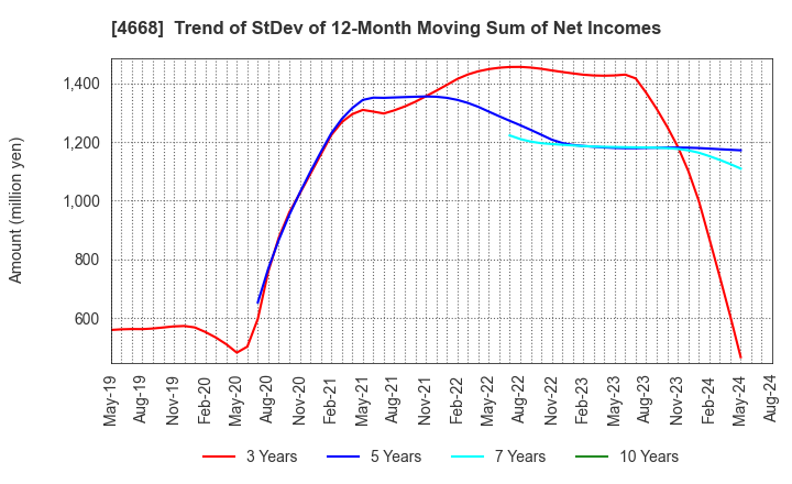 4668 MEIKO NETWORK JAPAN CO.,LTD.: Trend of StDev of 12-Month Moving Sum of Net Incomes