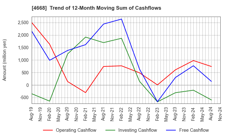 4668 MEIKO NETWORK JAPAN CO.,LTD.: Trend of 12-Month Moving Sum of Cashflows