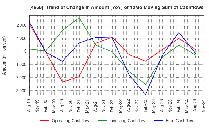 4668 MEIKO NETWORK JAPAN CO.,LTD.: Trend of Change in Amount (YoY) of 12Mo Moving Sum of Cashflows