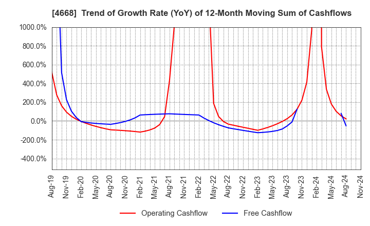 4668 MEIKO NETWORK JAPAN CO.,LTD.: Trend of Growth Rate (YoY) of 12-Month Moving Sum of Cashflows