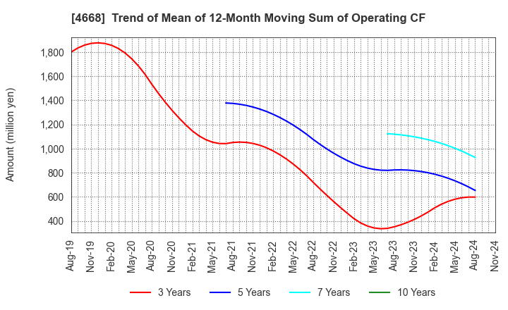 4668 MEIKO NETWORK JAPAN CO.,LTD.: Trend of Mean of 12-Month Moving Sum of Operating CF