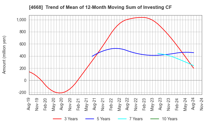 4668 MEIKO NETWORK JAPAN CO.,LTD.: Trend of Mean of 12-Month Moving Sum of Investing CF