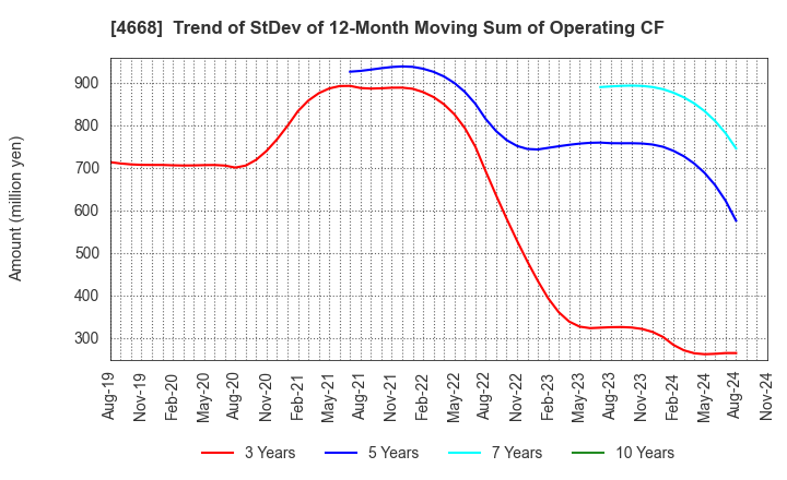 4668 MEIKO NETWORK JAPAN CO.,LTD.: Trend of StDev of 12-Month Moving Sum of Operating CF