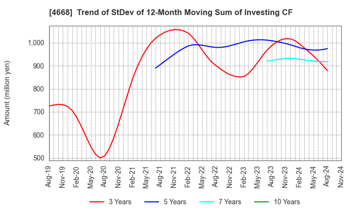 4668 MEIKO NETWORK JAPAN CO.,LTD.: Trend of StDev of 12-Month Moving Sum of Investing CF